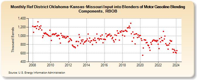 Ref District Oklahoma-Kansas-Missouri Input into Blenders of Motor Gasoline Blending Components, RBOB (Thousand Barrels)