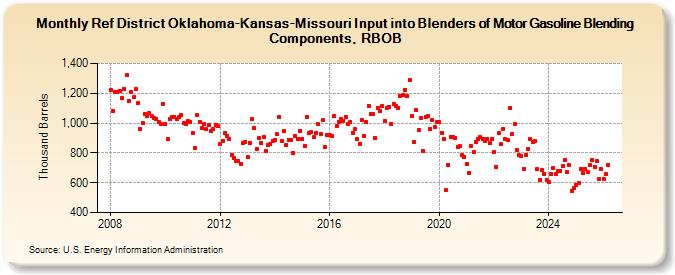 Ref District Oklahoma-Kansas-Missouri Input into Blenders of Motor Gasoline Blending Components, RBOB (Thousand Barrels)