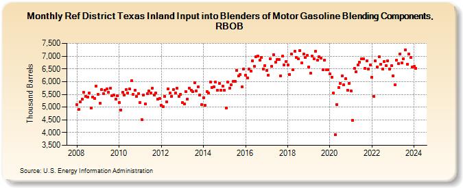 Ref District Texas Inland Input into Blenders of Motor Gasoline Blending Components, RBOB (Thousand Barrels)