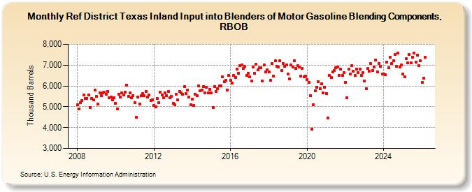 Ref District Texas Inland Input into Blenders of Motor Gasoline Blending Components, RBOB (Thousand Barrels)