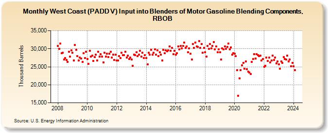 West Coast (PADD V) Input into Blenders of Motor Gasoline Blending Components, RBOB (Thousand Barrels)