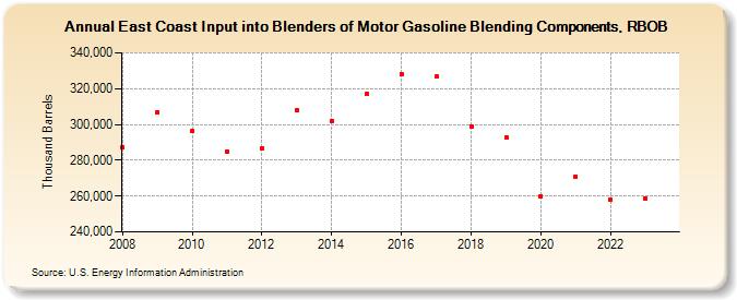 East Coast Input into Blenders of Motor Gasoline Blending Components, RBOB (Thousand Barrels)