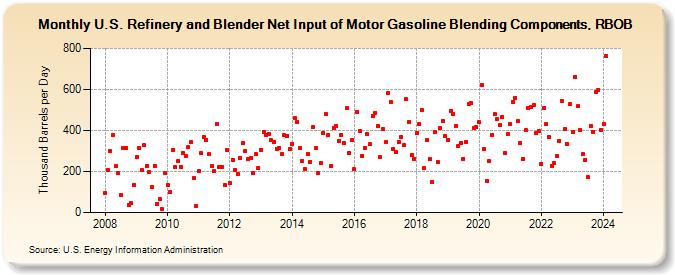 U.S. Refinery and Blender Net Input of Motor Gasoline Blending Components, RBOB (Thousand Barrels per Day)