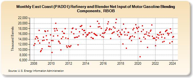 East Coast (PADD I) Refinery and Blender Net Input of Motor Gasoline Blending Components, RBOB (Thousand Barrels)