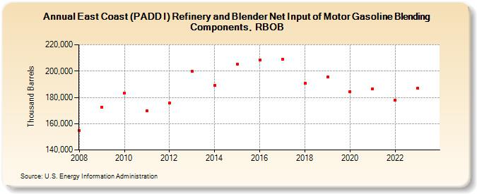 East Coast (PADD I) Refinery and Blender Net Input of Motor Gasoline Blending Components, RBOB (Thousand Barrels)