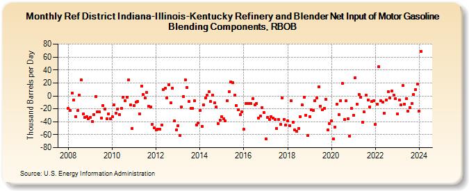 Ref District Indiana-Illinois-Kentucky Refinery and Blender Net Input of Motor Gasoline Blending Components, RBOB (Thousand Barrels per Day)
