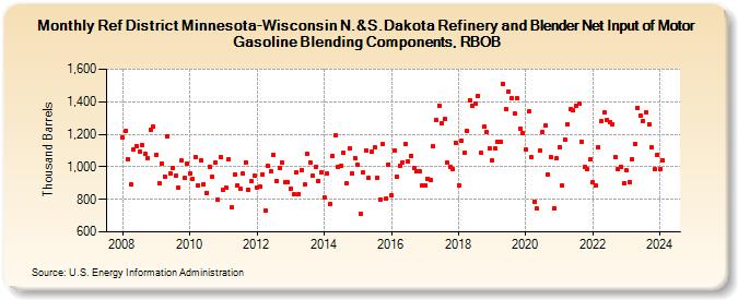 Ref District Minnesota-Wisconsin N.&S.Dakota Refinery and Blender Net Input of Motor Gasoline Blending Components, RBOB (Thousand Barrels)