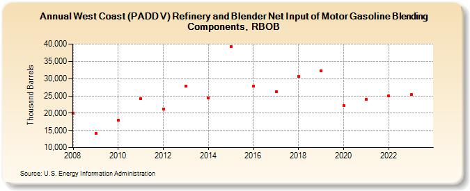 West Coast (PADD V) Refinery and Blender Net Input of Motor Gasoline Blending Components, RBOB (Thousand Barrels)