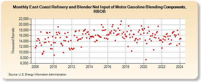 East Coast Refinery and Blender Net Input of Motor Gasoline Blending Components, RBOB (Thousand Barrels)