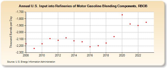U.S. Input into Refineries of Motor Gasoline Blending Components, RBOB (Thousand Barrels per Day)