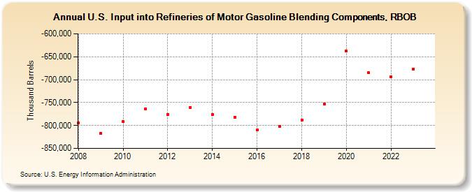 U.S. Input into Refineries of Motor Gasoline Blending Components, RBOB (Thousand Barrels)