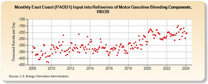 East Coast (PADD I) Input into Refineries of Motor Gasoline Blending Components, RBOB (Thousand Barrels per Day)