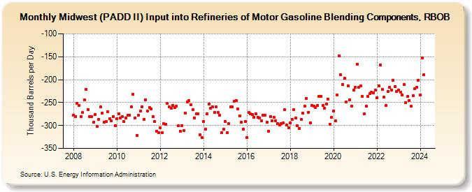 Midwest (PADD II) Input into Refineries of Motor Gasoline Blending Components, RBOB (Thousand Barrels per Day)
