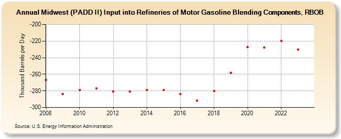 Midwest (PADD II) Input into Refineries of Motor Gasoline Blending Components, RBOB (Thousand Barrels per Day)