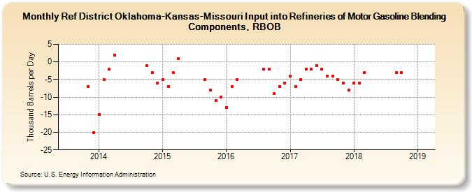 Ref District Oklahoma-Kansas-Missouri Input into Refineries of Motor Gasoline Blending Components, RBOB (Thousand Barrels per Day)