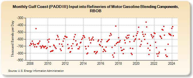 Gulf Coast (PADD III) Input into Refineries of Motor Gasoline Blending Components, RBOB (Thousand Barrels per Day)