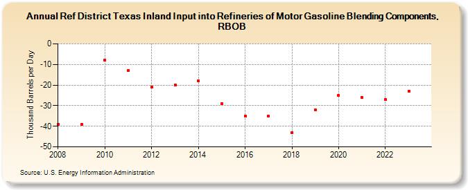 Ref District Texas Inland Input into Refineries of Motor Gasoline Blending Components, RBOB (Thousand Barrels per Day)