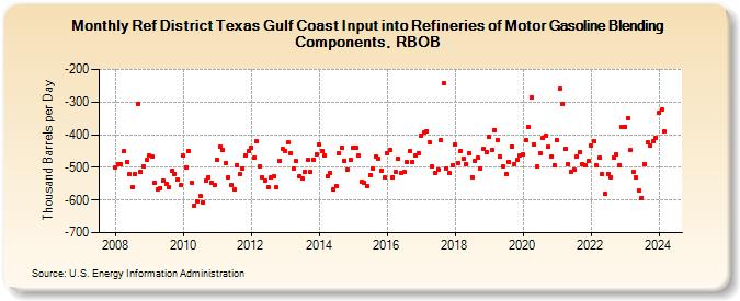Ref District Texas Gulf Coast Input into Refineries of Motor Gasoline Blending Components, RBOB (Thousand Barrels per Day)