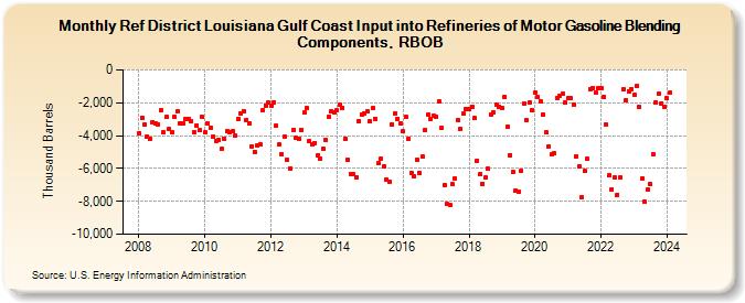 Ref District Louisiana Gulf Coast Input into Refineries of Motor Gasoline Blending Components, RBOB (Thousand Barrels)