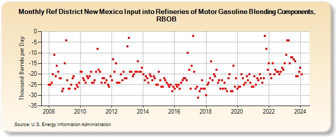 Ref District New Mexico Input into Refineries of Motor Gasoline Blending Components, RBOB (Thousand Barrels per Day)
