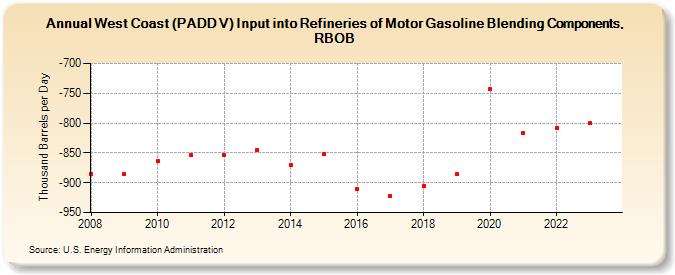 West Coast (PADD V) Input into Refineries of Motor Gasoline Blending Components, RBOB (Thousand Barrels per Day)