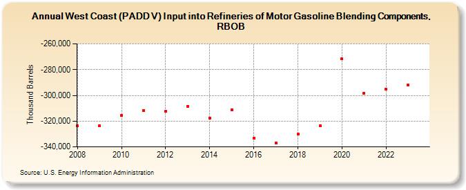 West Coast (PADD V) Input into Refineries of Motor Gasoline Blending Components, RBOB (Thousand Barrels)