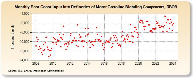 East Coast Input into Refineries of Motor Gasoline Blending Components, RBOB (Thousand Barrels)