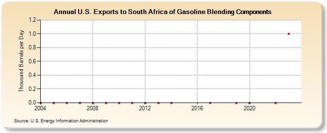 U.S. Exports to South Africa of Gasoline Blending Components (Thousand Barrels per Day)