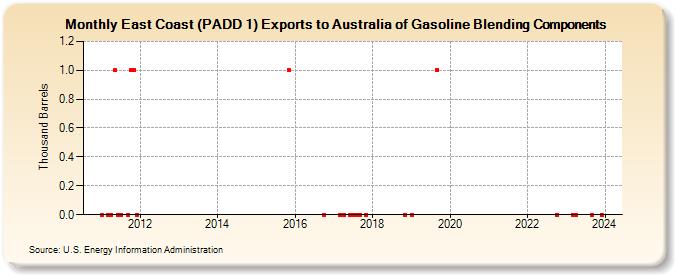 East Coast (PADD 1) Exports to Australia of Gasoline Blending Components (Thousand Barrels)