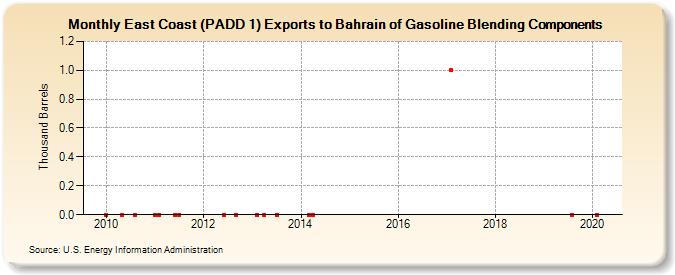 East Coast (PADD 1) Exports to Bahrain of Gasoline Blending Components (Thousand Barrels)