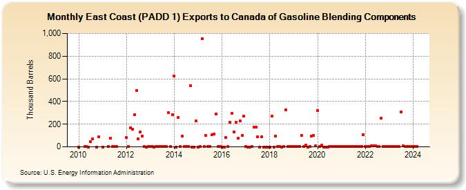 East Coast (PADD 1) Exports to Canada of Gasoline Blending Components (Thousand Barrels)