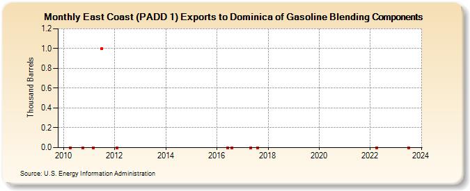 East Coast (PADD 1) Exports to Dominica of Gasoline Blending Components (Thousand Barrels)