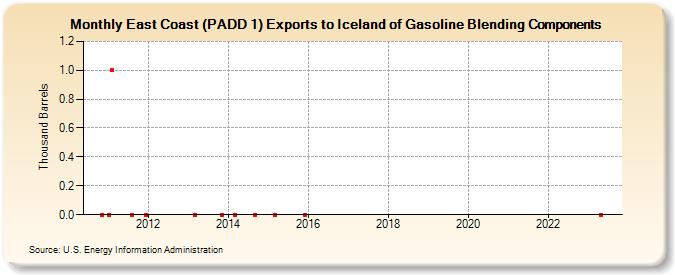 East Coast (PADD 1) Exports to Iceland of Gasoline Blending Components (Thousand Barrels)