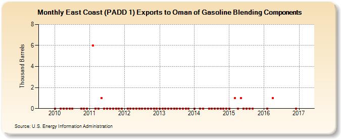 East Coast (PADD 1) Exports to Oman of Gasoline Blending Components (Thousand Barrels)