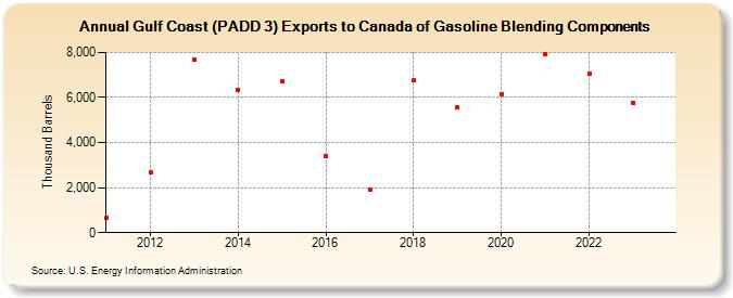 Gulf Coast (PADD 3) Exports to Canada of Gasoline Blending Components (Thousand Barrels)