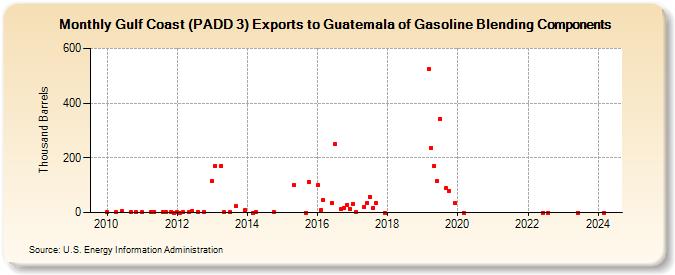 Gulf Coast (PADD 3) Exports to Guatemala of Gasoline Blending Components (Thousand Barrels)
