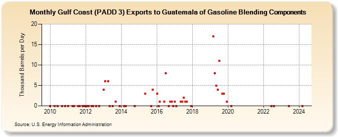 Gulf Coast (PADD 3) Exports to Guatemala of Gasoline Blending Components (Thousand Barrels per Day)