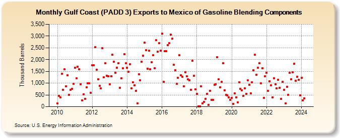 Gulf Coast (PADD 3) Exports to Mexico of Gasoline Blending Components (Thousand Barrels)