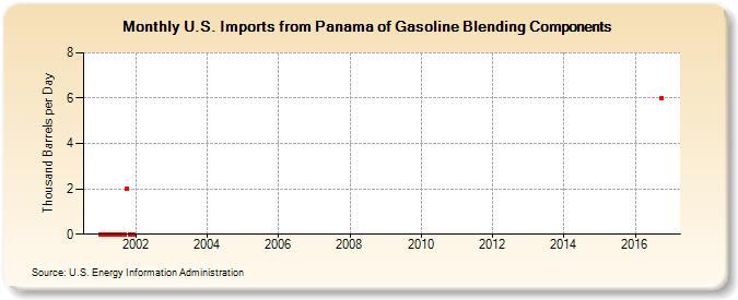 U.S. Imports from Panama of Gasoline Blending Components (Thousand Barrels per Day)