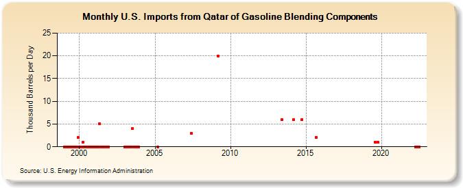 U.S. Imports from Qatar of Gasoline Blending Components (Thousand Barrels per Day)