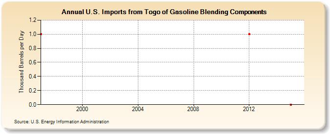 U.S. Imports from Togo of Gasoline Blending Components (Thousand Barrels per Day)