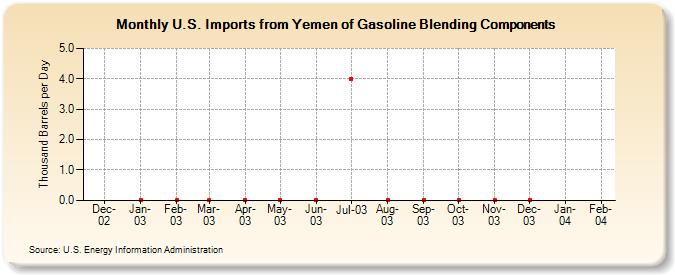 U.S. Imports from Yemen of Gasoline Blending Components (Thousand Barrels per Day)
