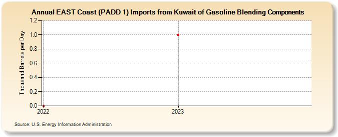 EAST Coast (PADD 1) Imports from Kuwait of Gasoline Blending Components (Thousand Barrels per Day)