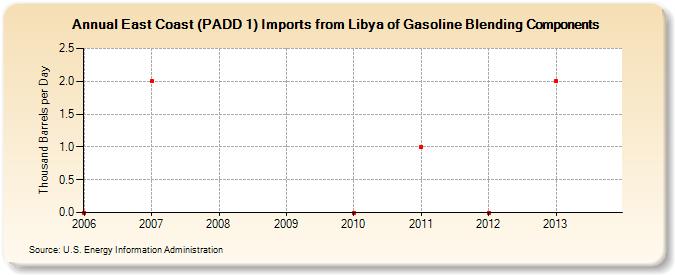 East Coast (PADD 1) Imports from Libya of Gasoline Blending Components (Thousand Barrels per Day)