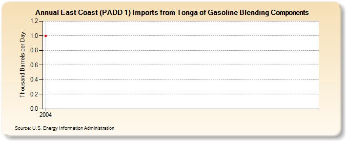 East Coast (PADD 1) Imports from Tonga of Gasoline Blending Components (Thousand Barrels per Day)