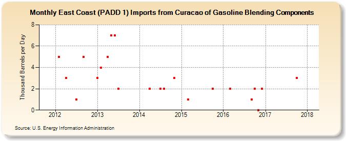 East Coast (PADD 1) Imports from Curacao of Gasoline Blending Components (Thousand Barrels per Day)