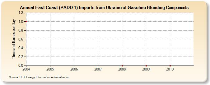 East Coast (PADD 1) Imports from Ukraine of Gasoline Blending Components (Thousand Barrels per Day)