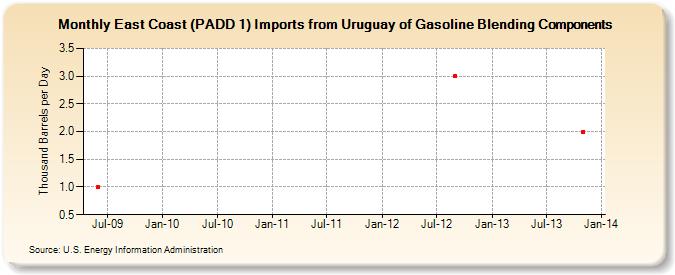 East Coast (PADD 1) Imports from Uruguay of Gasoline Blending Components (Thousand Barrels per Day)