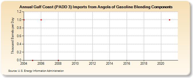 Gulf Coast (PADD 3) Imports from Angola of Gasoline Blending Components (Thousand Barrels per Day)