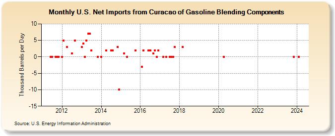 U.S. Net Imports from Curacao of Gasoline Blending Components (Thousand Barrels per Day)